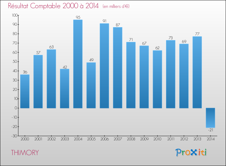 Evolution du résultat comptable pour la commune de THIMORY de 2000 à 2014 Evolution du résultat comptable pour THIMORY de 2000 à 2014