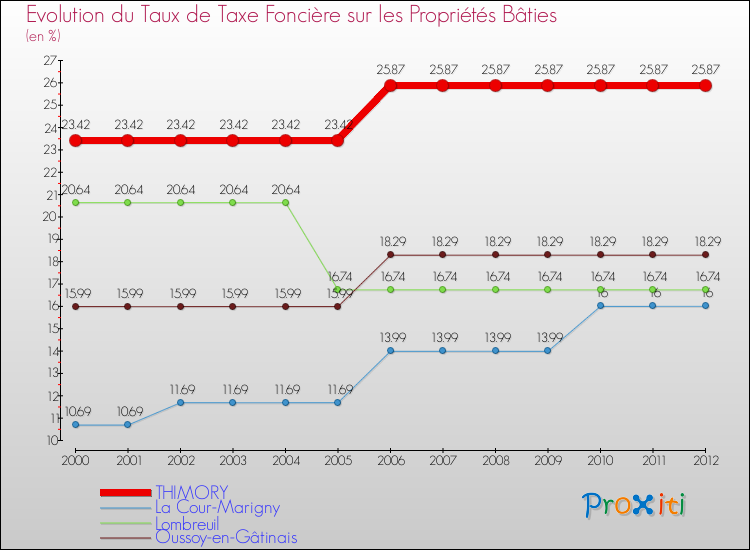 Evolution du taux de la taxe foncière sur le bati pour THIMORY et les communes proches de 2000 à 2012 Comparaison des taux de taxe foncière sur le bati pour THIMORY et les communes voisines de 2000 à 2012