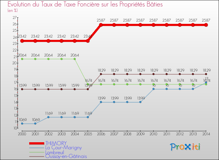 Evolution du taux de la taxe foncière sur le bati pour THIMORY et les communes proches de 2000 à 2014 Comparaison des taux de taxe foncière sur le bati pour THIMORY et les communes voisines de 2000 à 2014