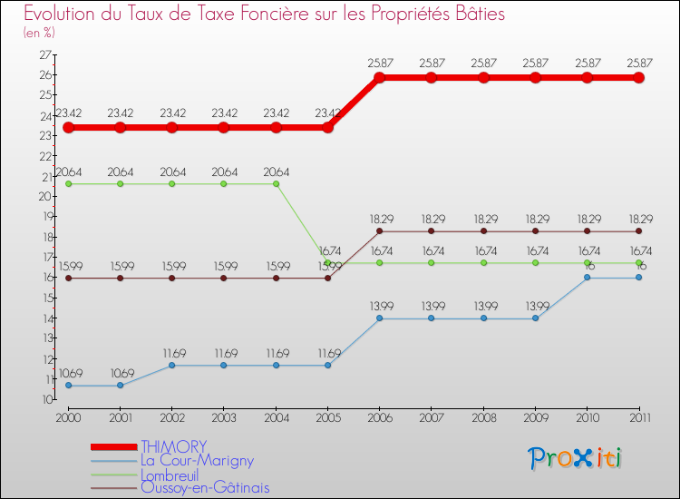 Evolution du taux de la taxe foncière sur le bati pour THIMORY et les communes proches Comparaison des taux de taxe foncière sur le bati pour THIMORY et les communes voisines