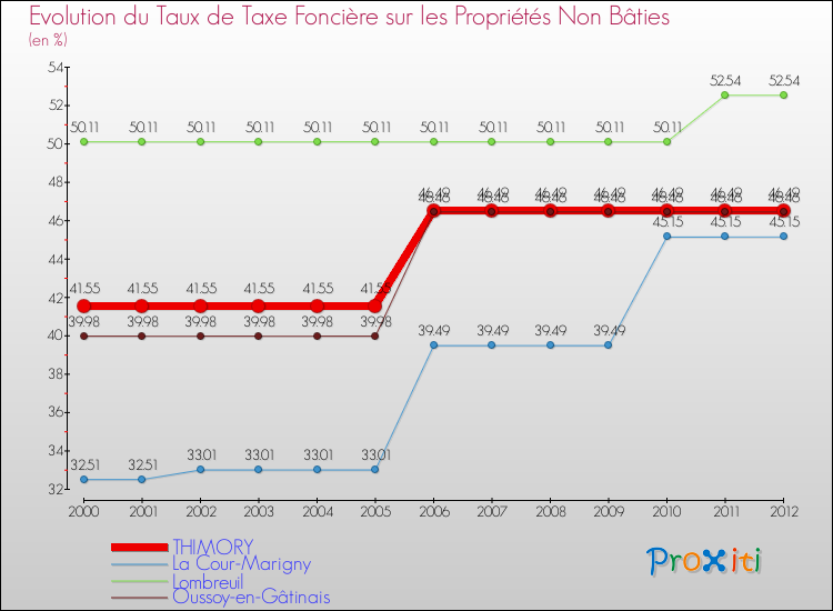 Evolution du taux de la taxe foncière sur les immeubles et terrains non batis pour THIMORY et les communes proches de 2000 à 2012 Comparaison des taux de la taxe foncière sur les immeubles et terrains non batis pour THIMORY et les communes voisines de 2000 à 2012
