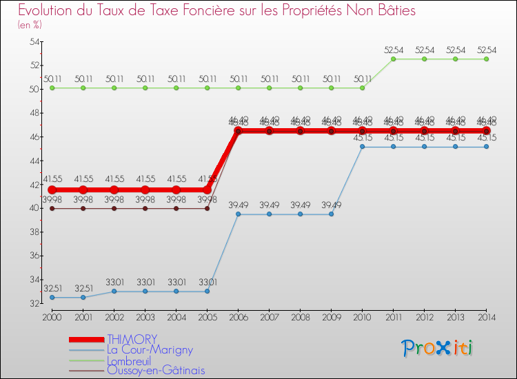 Evolution du taux de la taxe foncière sur les immeubles et terrains non batis pour THIMORY et les communes proches de 2000 à 2014 Comparaison des taux de la taxe foncière sur les immeubles et terrains non batis pour THIMORY et les communes voisines de 2000 à 2014