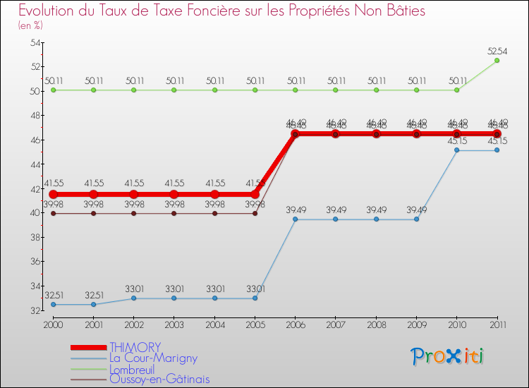 Evolution du taux de la taxe foncière sur les immeubles et terrains non batis pour THIMORY et les communes proches Comparaison des taux de la taxe foncière sur les immeubles et terrains non batis pour THIMORY et les communes voisines