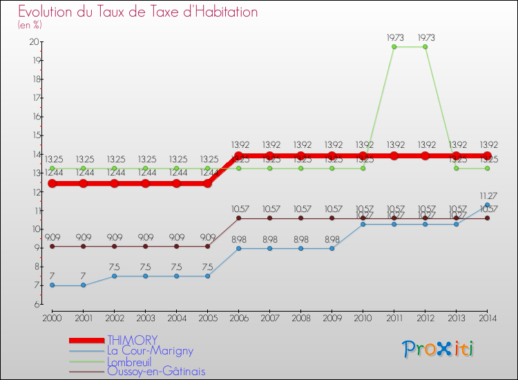 Evolution du taux de la taxe d'habitation pour THIMORY et les communes proches de 2000 à 2014 Comparaison des taux de la taxe d'habitation pour THIMORY et les communes voisines de 2000 à 2014