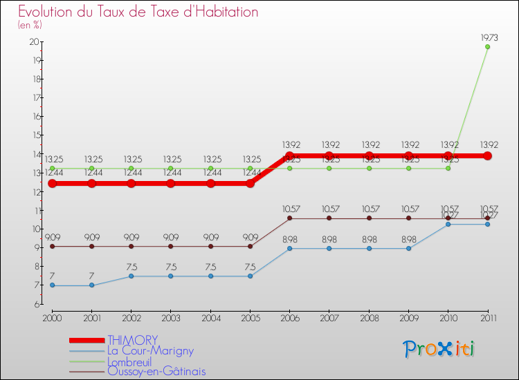 Evolution du taux de la taxe d'habitation pour THIMORY et les communes proches Comparaison des taux de la taxe d'habitation pour THIMORY et les communes voisines
