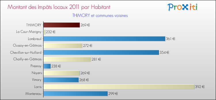 Montant des impôts locaux par Habitant pour THIMORY et les communes proches Comparaison des impôts locaux par habitant pour THIMORY et les communes voisines