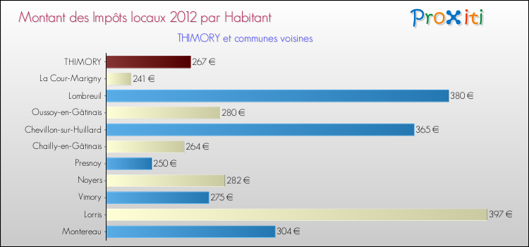 Montant des impôts locaux par Habitant pour THIMORY et les communes proches Comparaison des impôts locaux par habitant pour THIMORY et les communes voisines