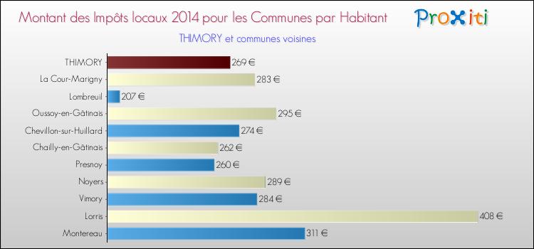 Montant des impôts locaux par Habitant pour THIMORY et les communes proches en 2014 Comparaison des impôts locaux par habitant pour THIMORY et les communes voisines en 2014