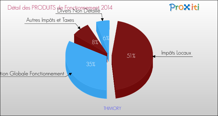 Décomposition du Budget de Fonctionnement 2014 de la commune de THIMORY Budget de Fonctionnement 2014 pour la commune de THIMORY