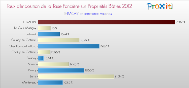 Taux d'imposition de la taxe foncière sur le bati 2012 pour THIMORY et les communes proches Comparaison des taux d'imposition de la taxe foncière sur le bati 2012 pour THIMORY et les communes voisines