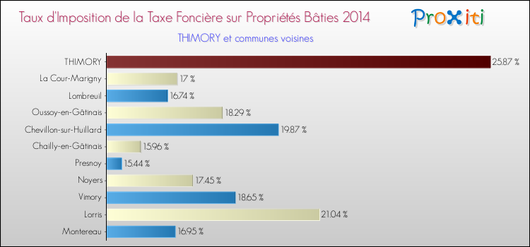 Taux d'imposition de la taxe foncière sur le bati 2014 pour THIMORY et les communes proches Comparaison des taux d'imposition de la taxe foncière sur le bati 2014 pour THIMORY et les communes voisines