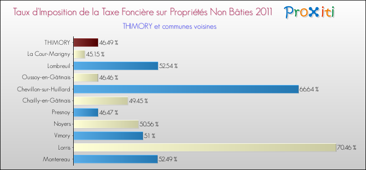 Taux d'imposition de la taxe foncière sur les immeubles et terrains non batis 2011 pour THIMORY et les communes proches Comparaison des taux d'imposition de la taxe foncière sur les immeubles et terrains non batis 2011 pour THIMORY et les communes voisines