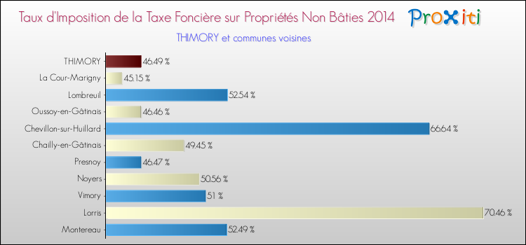 Taux d'imposition de la taxe foncière sur les immeubles et terrains non batis 2014 pour THIMORY et les communes proches Comparaison des taux d'imposition de la taxe foncière sur les immeubles et terrains non batis 2014 pour THIMORY et les communes voisines
