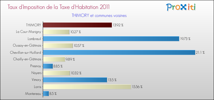 Taux d'imposition de la taxe d'habitation 2011 pour THIMORY et les communes proches Comparaison des taux d'imposition de la taxe d'habitation 2011 pour THIMORY et les communes voisines