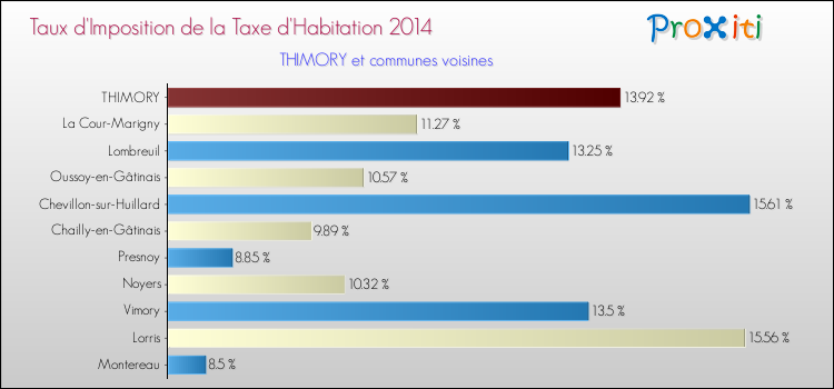 Taux d'imposition de la taxe d'habitation 2014 pour THIMORY et les communes proches Comparaison des taux d'imposition de la taxe d'habitation 2014 pour THIMORY et les communes voisines