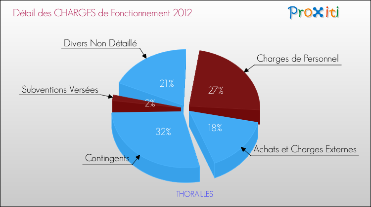 Décomposition des Charges de Fonctionnement 2012 de la commune de THORAILLES Charges de Fonctionnement 2012 pour la commune de THORAILLES