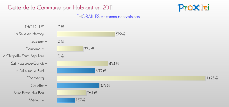 Dette par habitant de la commune en 2011 pour THORAILLES et les communes proches Comparaison de la dette par habitant de la commune en 2011 pour THORAILLES et les communes voisines