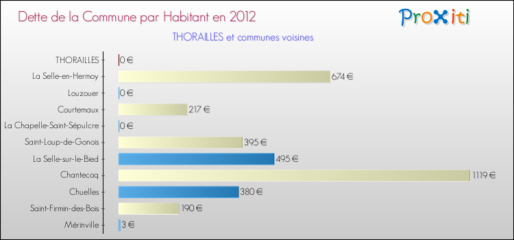 Dette par habitant de la commune en 2012 pour THORAILLES et les communes proches Comparaison de la dette par habitant de la commune en 2012 pour THORAILLES et les communes voisines