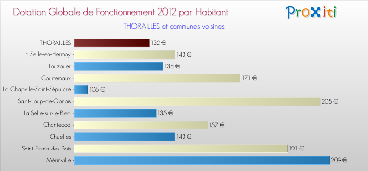 Montant des dotations globales de fonctionnement DGF par Habitant pour THORAILLES et les communes proches Comparaison des des dotations globales de fonctionnement DGF par habitant pour THORAILLES et les communes voisines