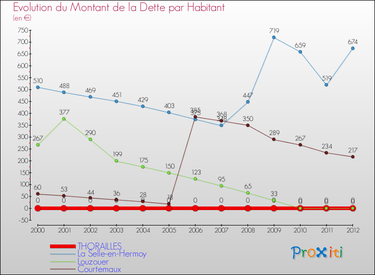 Evolution de la dette par habitant pour la commune de THORAILLES et les communes proches de 2000 à 2012 Comparaison de la dette par habitant pour THORAILLES et les communes voisines de 2000 à 2012