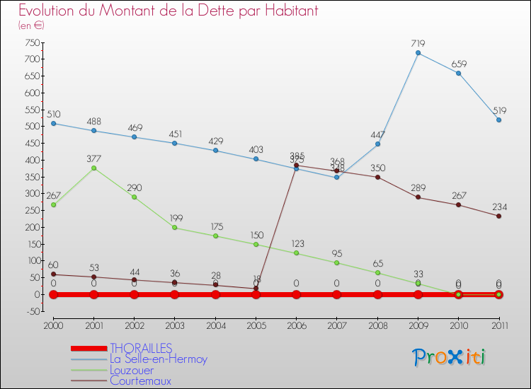 Evolution de la dette par habitant pour la commune de THORAILLES et les communes proches Comparaison de la dette par habitant pour THORAILLES et les communes voisines