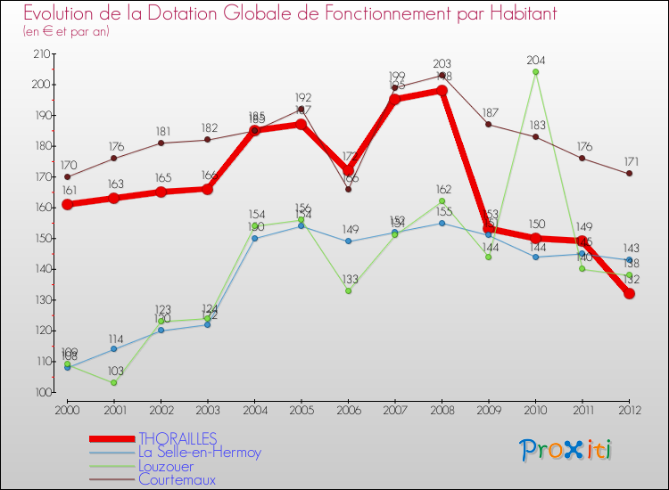 Evolution et montant de la dotation globale de fonctionnement par Habitant pour THORAILLES et les communes proches Comparaison des dotations globales de fonctionnement par habitant pour THORAILLES et les communes voisines