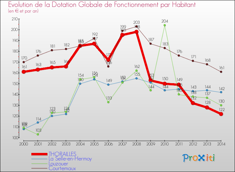 Evolution et montant de la dotation globale de fonctionnement par Habitant pour THORAILLES et les communes proches de 2000 à 2014. Comparaison des dotations globales de fonctionnement par habitant pour THORAILLES et les communes voisines de 2000 à 2014.