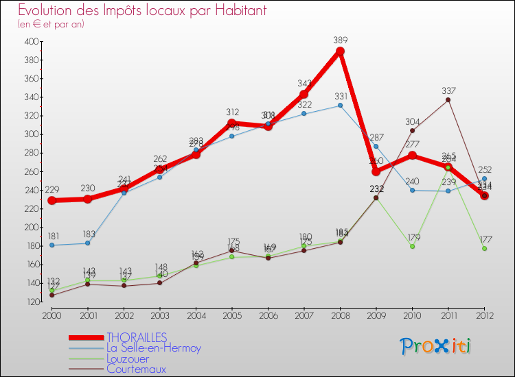 Evolution et montant des impôts locaux par Habitant pour THORAILLES et les communes proches Comparaison des impôts locaux par habitant pour THORAILLES et les communes voisines
