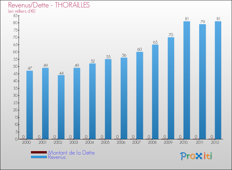 Evolution comparée de la dette et des revenus pour la commune de THORAILLES de 2000 à 2012 Comparaison de la dette et des revenus pour THORAILLES de 2000 à 2012
