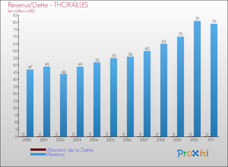 Evolution comparée de la dette et des revenus pour la commune de THORAILLES de 2000 à 2011 Comparaison de la dette et des revenus pour THORAILLES de 2000 à 2011