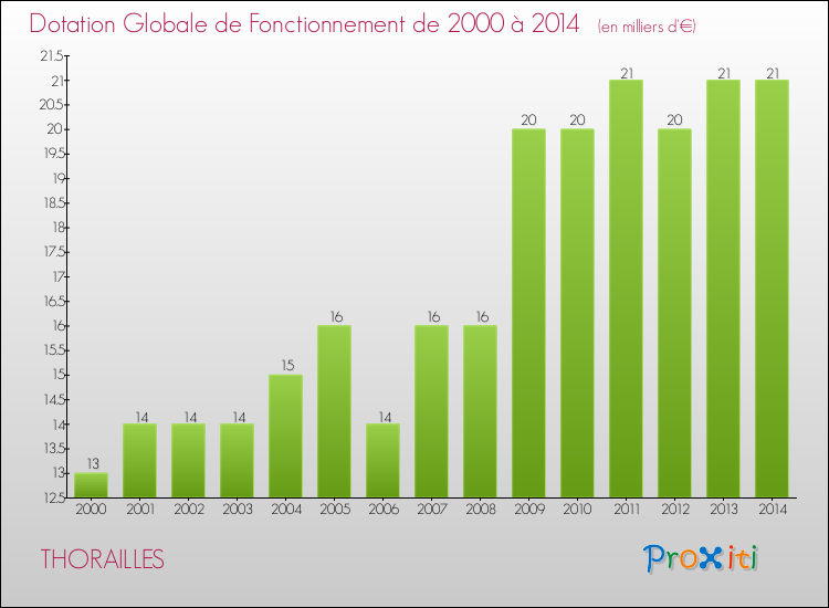 Evolution du montant de la Dotation Globale de Fonctionnement pour la commune de THORAILLES de 2000 à 2014 Evolution du montant de la Dotation Globale de Fonctionnement pour THORAILLES de 2000 à 2014