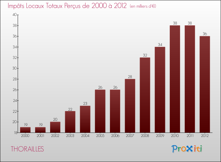 Evolution des Impôts Locaux pour la commune de THORAILLES de 2000 à 2012 Evolution des Impôts Locaux pour THORAILLES de 2000 à 2012