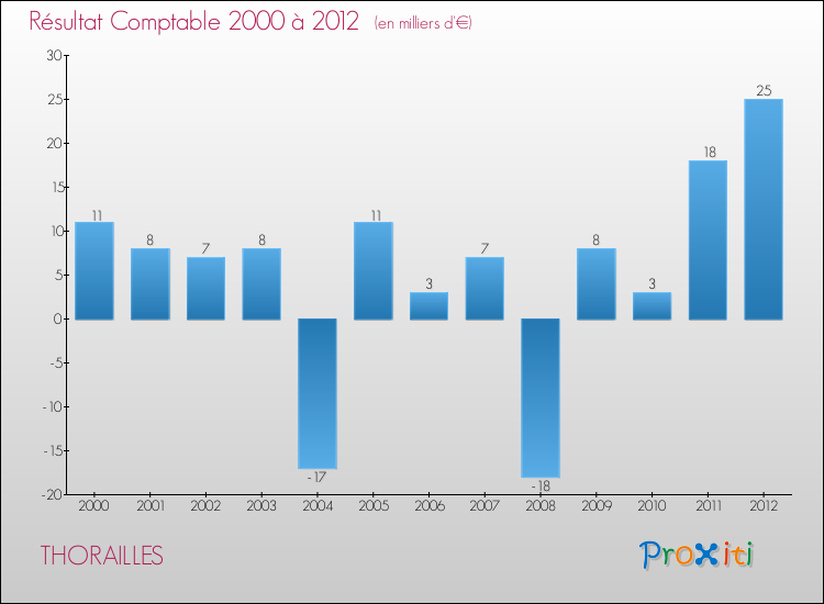 Evolution du résultat comptable pour la commune de THORAILLES de 2000 à 2012 Evolution du résultat comptable pour THORAILLES de 2000 à 2012
