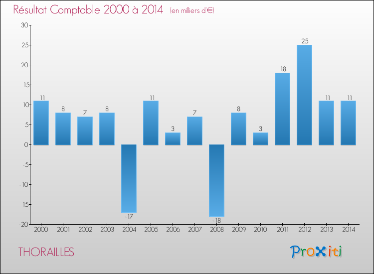 Evolution du résultat comptable pour la commune de THORAILLES de 2000 à 2014 Evolution du résultat comptable pour THORAILLES de 2000 à 2014