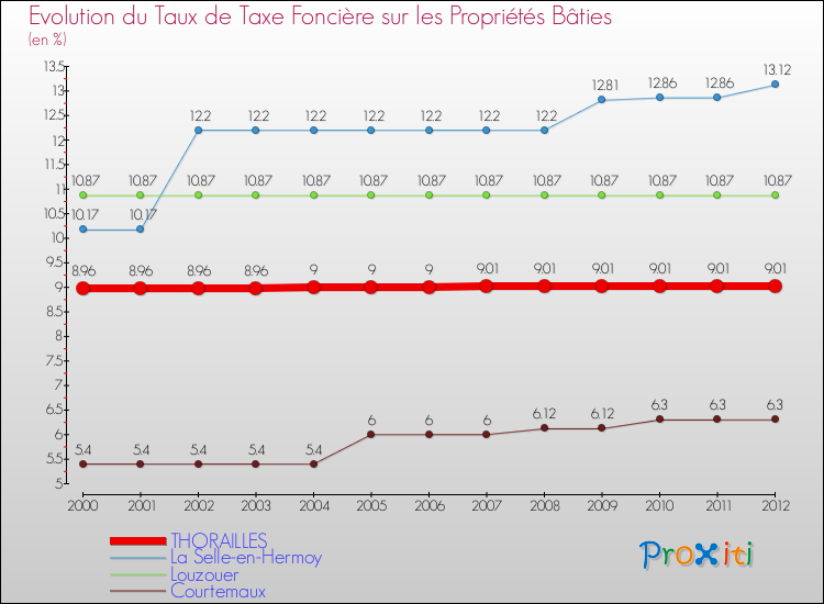 Evolution du taux de la taxe foncière sur le bati pour THORAILLES et les communes proches de 2000 à 2012 Comparaison des taux de taxe foncière sur le bati pour THORAILLES et les communes voisines de 2000 à 2012
