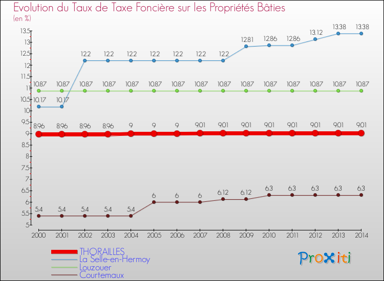 Evolution du taux de la taxe foncière sur le bati pour THORAILLES et les communes proches de 2000 à 2014 Comparaison des taux de taxe foncière sur le bati pour THORAILLES et les communes voisines de 2000 à 2014