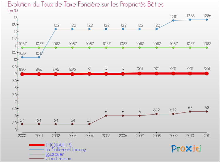 Evolution du taux de la taxe foncière sur le bati pour THORAILLES et les communes proches Comparaison des taux de taxe foncière sur le bati pour THORAILLES et les communes voisines