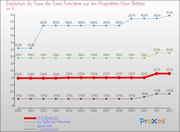 Evolution du taux de la taxe foncière sur les immeubles et terrains non batis pour THORAILLES et les communes proches de 2000 à 2012 Comparaison des taux de la taxe foncière sur les immeubles et terrains non batis pour THORAILLES et les communes voisines de 2000 à 2012