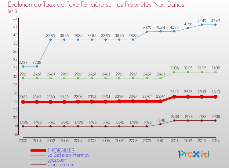 Evolution du taux de la taxe foncière sur les immeubles et terrains non batis pour THORAILLES et les communes proches de 2000 à 2014 Comparaison des taux de la taxe foncière sur les immeubles et terrains non batis pour THORAILLES et les communes voisines de 2000 à 2014