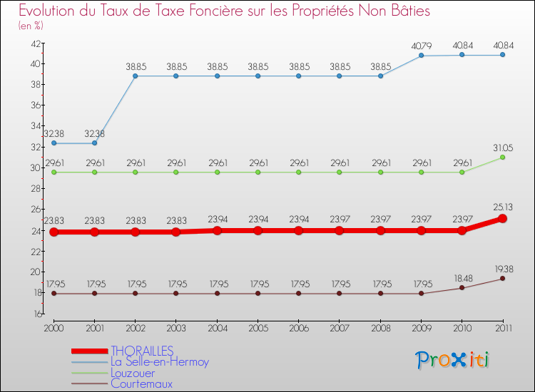 Evolution du taux de la taxe foncière sur les immeubles et terrains non batis pour THORAILLES et les communes proches Comparaison des taux de la taxe foncière sur les immeubles et terrains non batis pour THORAILLES et les communes voisines