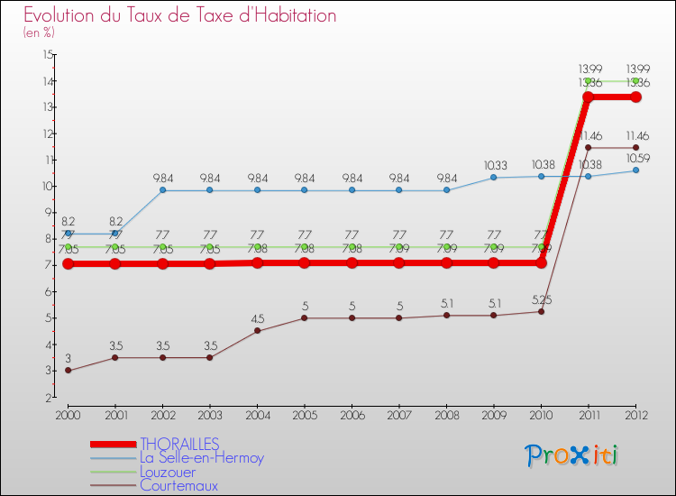 Evolution du taux de la taxe d'habitation pour THORAILLES et les communes proches Comparaison des taux de la taxe d'habitation pour THORAILLES et les communes voisines