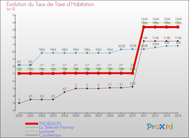 Evolution du taux de la taxe d'habitation pour THORAILLES et les communes proches de 2000 à 2014 Comparaison des taux de la taxe d'habitation pour THORAILLES et les communes voisines de 2000 à 2014