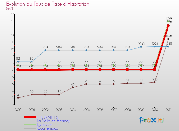Evolution du taux de la taxe d'habitation pour THORAILLES et les communes proches Comparaison des taux de la taxe d'habitation pour THORAILLES et les communes voisines