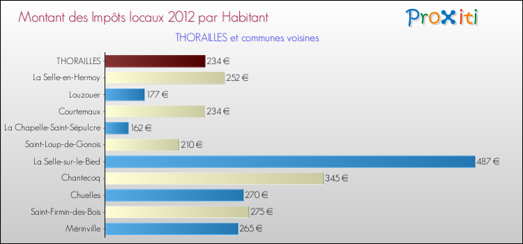 Montant des impôts locaux par Habitant pour THORAILLES et les communes proches Comparaison des impôts locaux par habitant pour THORAILLES et les communes voisines