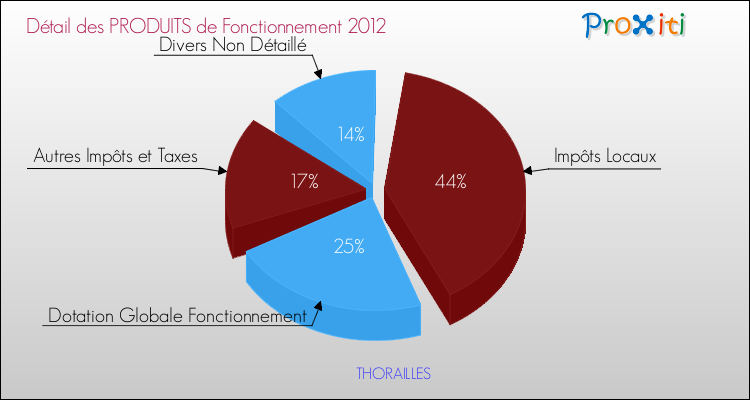 Décomposition du Budget de Fonctionnement 2012 de la commune de THORAILLES Budget de Fonctionnement 2012 pour la commune de THORAILLES