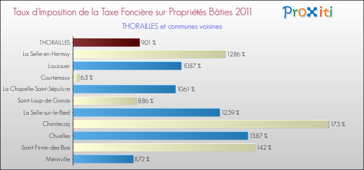 Taux d'imposition de la taxe foncière sur le bati 2011 pour THORAILLES et les communes proches Comparaison des taux d'imposition de la taxe foncière sur le bati 2011 pour THORAILLES et les communes voisines