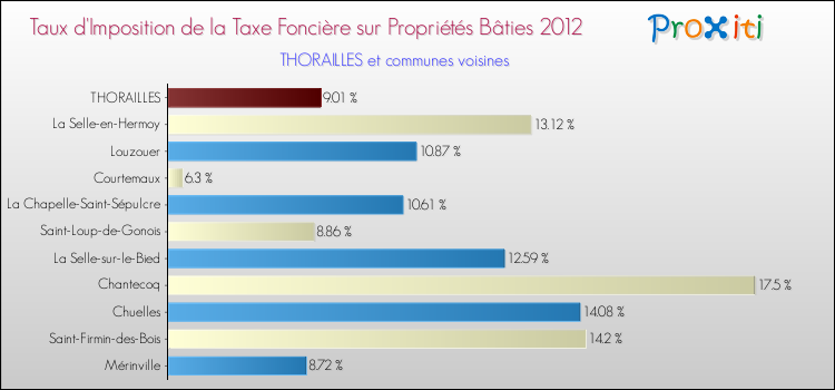 Taux d'imposition de la taxe foncière sur le bati 2012 pour THORAILLES et les communes proches Comparaison des taux d'imposition de la taxe foncière sur le bati 2012 pour THORAILLES et les communes voisines