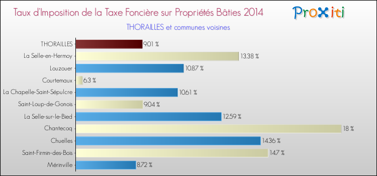 Taux d'imposition de la taxe foncière sur le bati 2014 pour THORAILLES et les communes proches Comparaison des taux d'imposition de la taxe foncière sur le bati 2014 pour THORAILLES et les communes voisines
