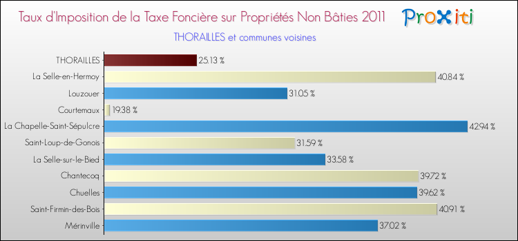 Taux d'imposition de la taxe foncière sur les immeubles et terrains non batis 2011 pour THORAILLES et les communes proches Comparaison des taux d'imposition de la taxe foncière sur les immeubles et terrains non batis 2011 pour THORAILLES et les communes voisines