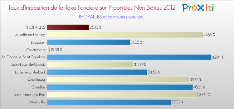 Taux d'imposition de la taxe foncière sur les immeubles et terrains non batis 2012 pour THORAILLES et les communes proches Comparaison des taux d'imposition de la taxe foncière sur les immeubles et terrains non batis 2012 pour THORAILLES et les communes voisines